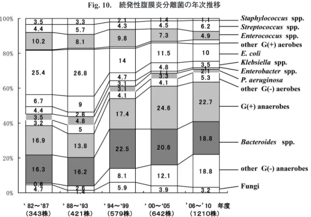 Fig. 10. 続発性腹膜炎分離菌の年次推移