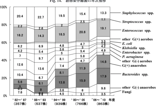 Fig. 14. 創感染分離菌の年次推移