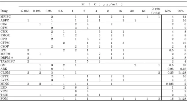 Table 8. 各種抗菌薬の Staphylococcus epidermidis（10 株）に対する抗菌力