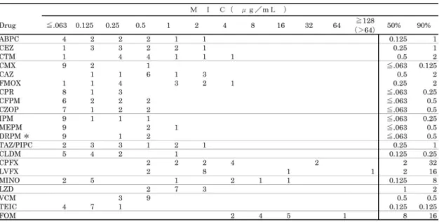 Table 11.  各種抗菌薬の Enterococcus faecalis （ 36 株）に対する抗菌力