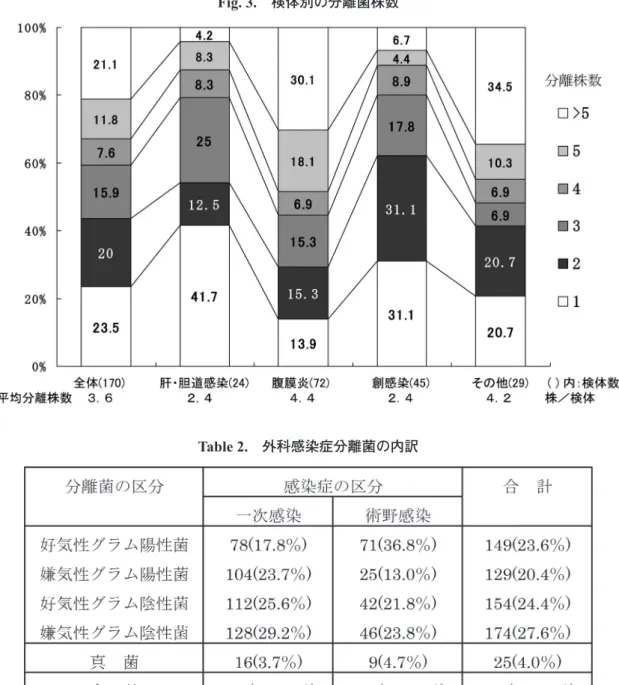 Fig. 3. 検体別の分離菌株数