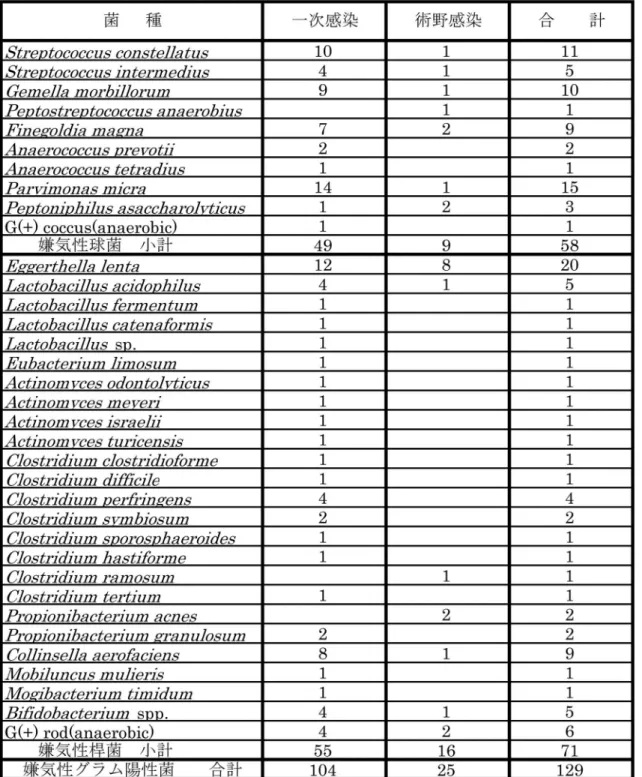 Table 4. 外科感染症別分離の嫌気性グラム陽性菌