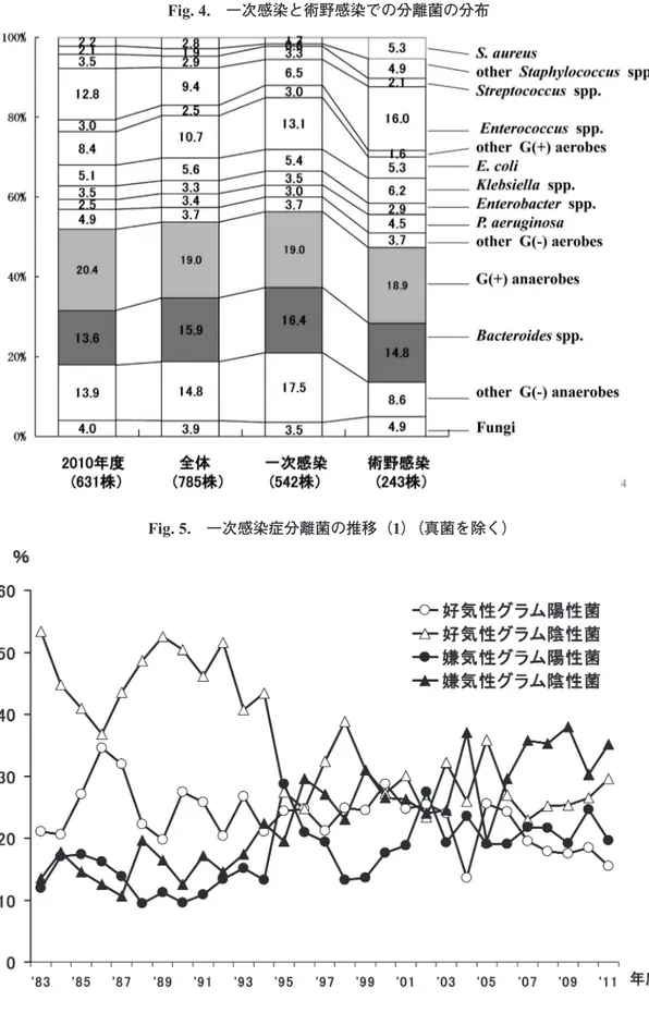 Fig. 4. 一次感染と術野感染での分離菌の分布