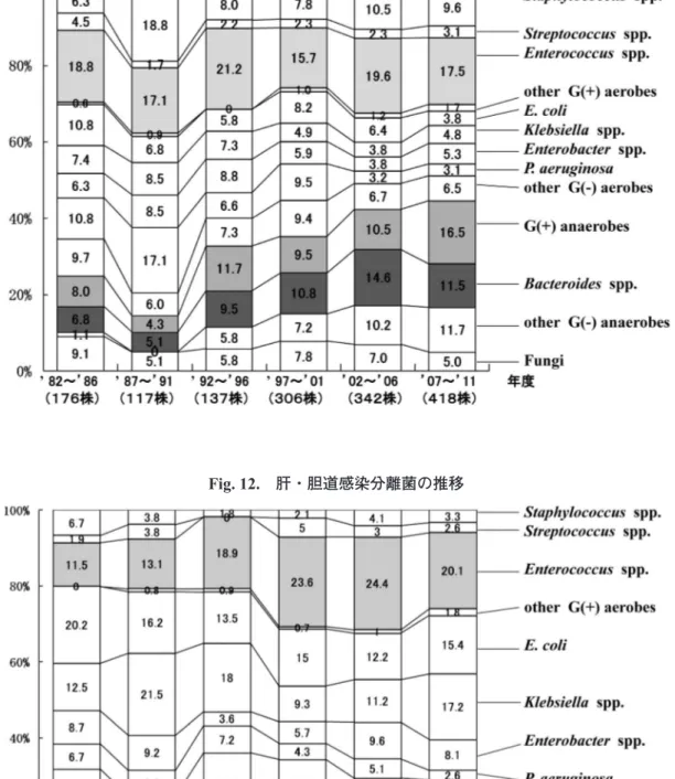 Fig. 11. 術後腹膜炎分離菌の推移