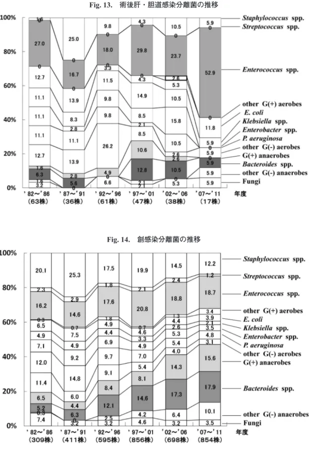 Fig. 13. 術後肝・胆道感染分離菌の推移
