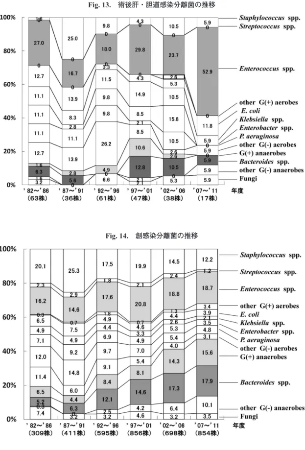 Fig. 13. 術後肝・胆道感染分離菌の推移