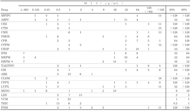 Table 7. 各種抗菌薬のStaphylococcus aureus（22 株）に対する抗菌力