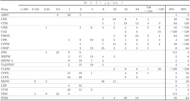 Table 13.  各種抗菌薬の Enterococcus faecium （ 16 株）に対する抗菌力