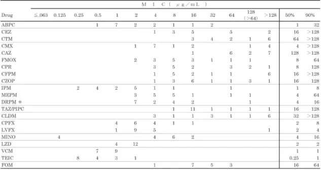 Table 15.  各種抗菌薬のその他の Enterococcus spp. （ 5 株）に対する抗菌力