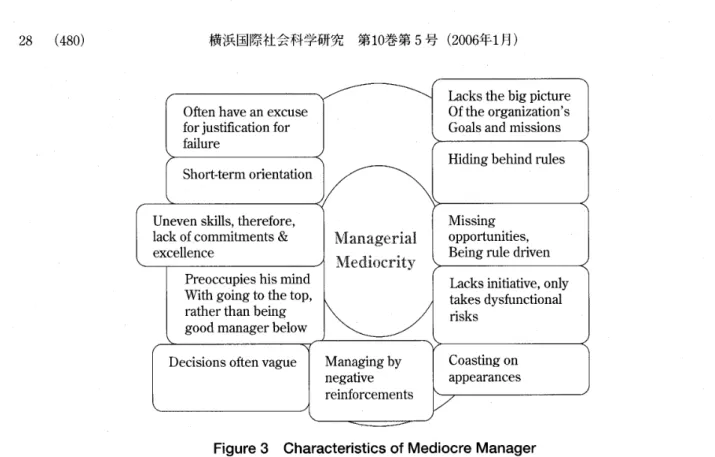 Figure 3 Characteristics of Mediocre Manager