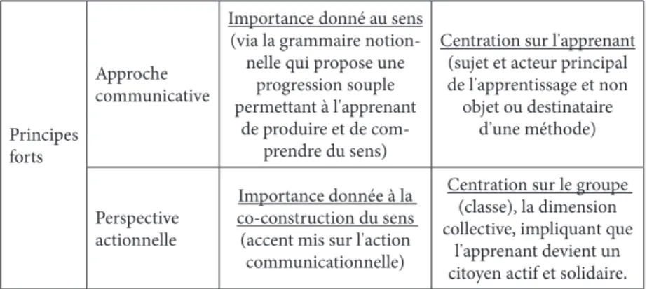 Figure 3.   Principes forts de l ʼ approche communicative et la perspective actionelle