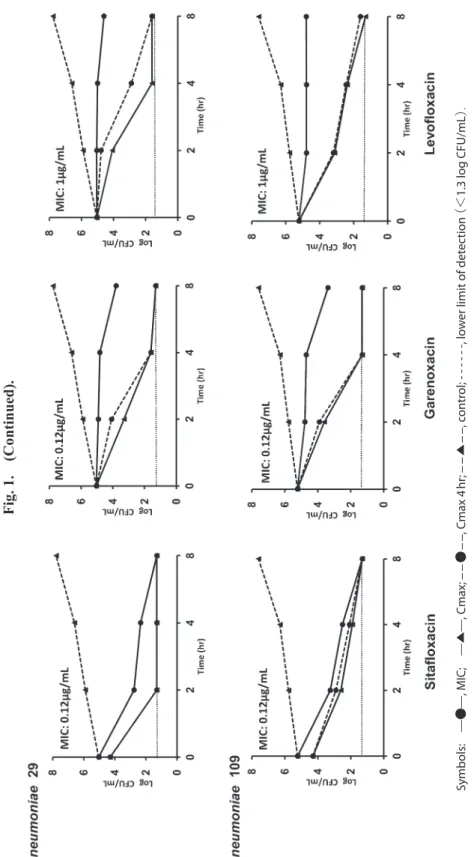 Fig. 1. (Continued). Symbols: ̶●̶, MIC; ̶▲̶, Cmax; ––●––, Cmax 4 hr; ––▲––, control; ------, lower limit of detection （＜1.3 log CFU/mL）．