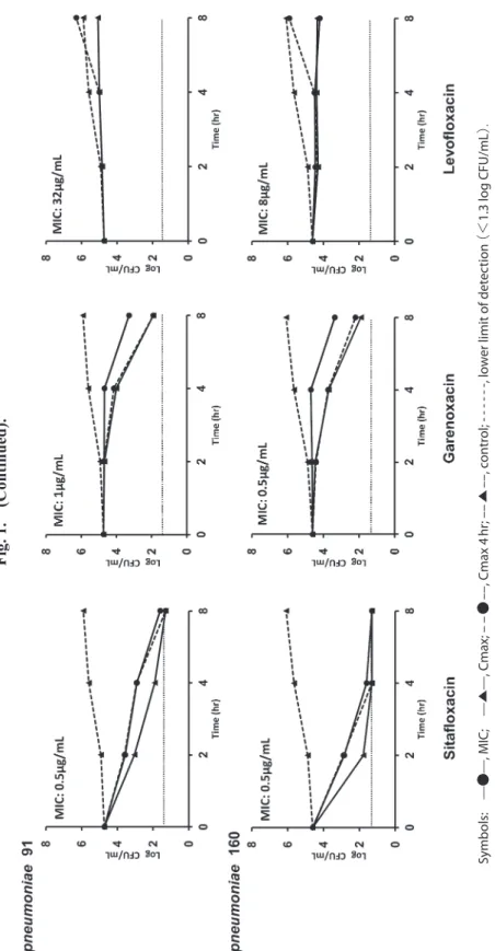 Fig. 1. (Continued). Symbols: ̶●̶, MIC; ̶▲̶, Cmax; ––●––, Cmax 4 hr; ––▲––, control; ------, lower limit of detection （＜1.3 log CFU/mL）．