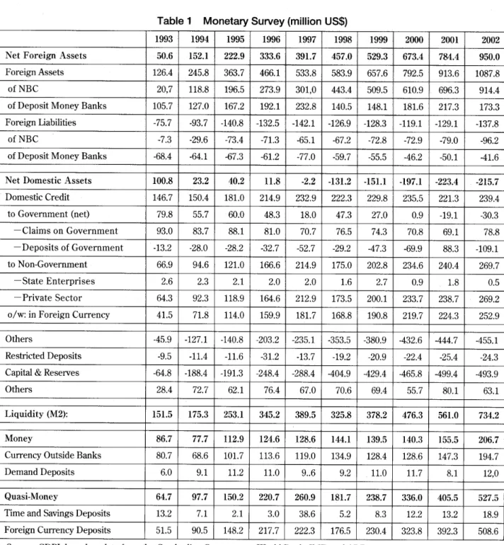 Table 1 Monetary Survey (mi]JionUSS) 1993: 1994 l995 1996■ 199′7 l998 1999 20()0 2001 2002 NetForelgn Assets ･5().6 152.1 三222..9 333.S■ 391..7■ 457.■0 529.■3■ 673.4 ･784.4 950.0: ForeignAssets 12‑6.4 245.8 ′363.7 466.1: 533.8 583.9■ 657.6 792.5 913.6 1087