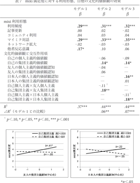 表 7 　 mixi 満足度に対する利用形態、自他の文化的価値観の効果 モデル 1 β モデル 2β モデル 3β mixi 利用形態 　利用頻度 .29 *** .31 *** .32 *** 　記事更新 .00 .02 ⊖ .02 　コミュニティ利用　 .04 .03 .04 　マイミク対話 .29 *** .33 *** .35 *** 　ネットワーク拡大 ⊖ .02 ⊖ .03 ⊖ .03 　他者反応意識 .17 * .10 .06 文化的価値観と交互作用項 　自己の個人主義的価値観 ⊖ .06 ⊖