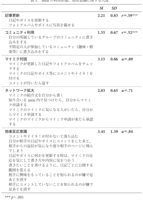 表 1. 　 mixi の利用形態、他者意識に関する尺度 M SD 記事更新 2.21 0.83 r ＝ .59 *** 　日記やボイスを更新する 　フォトアルバムやボイスに写真を載せる コミュニティ利用 1.55 0.67 r ＝ .52 *** 　    自分の所属しているグループのコミュニティに書き 込みをする 　    不特定の人が参加しているコミュニティ（趣味・娯 楽等）に書き込みをする マイミク対話 3.15 0.86 α ＝ .89 　    マイミクが更新した日記やフォトアルバムをチェッ ク