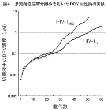 図 4. 多剤耐性臨床分離株を用いた DRV耐性誘導実験