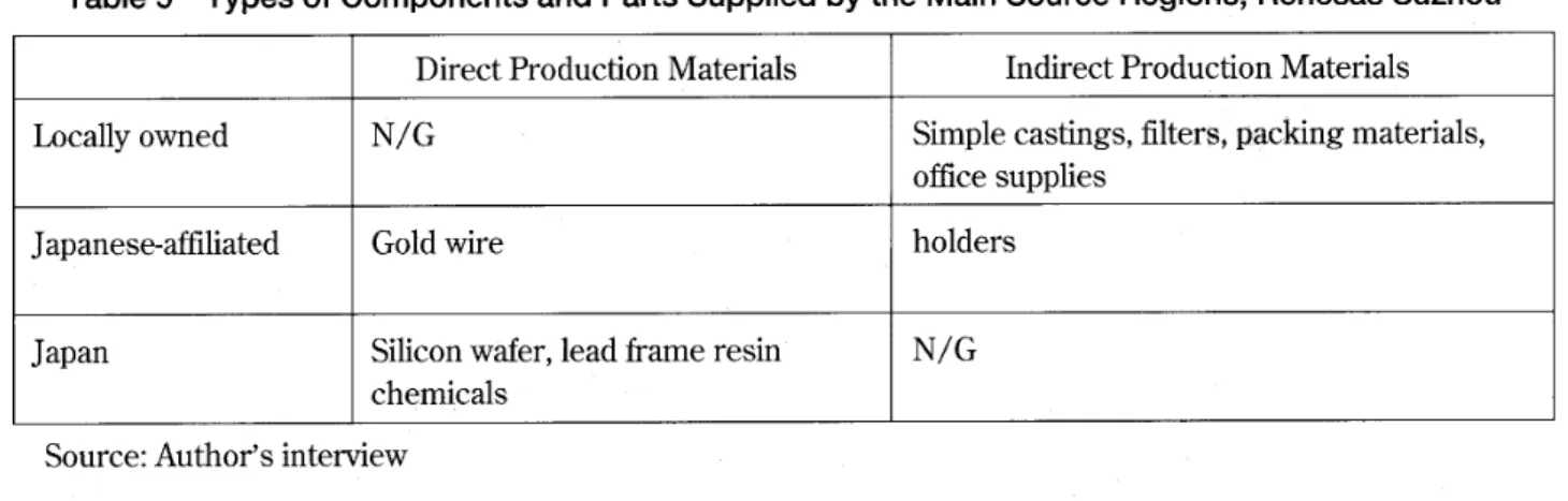 Table 5 Types of Components and Parts Supplied by the Main Source Regions, Renesas Suzhou