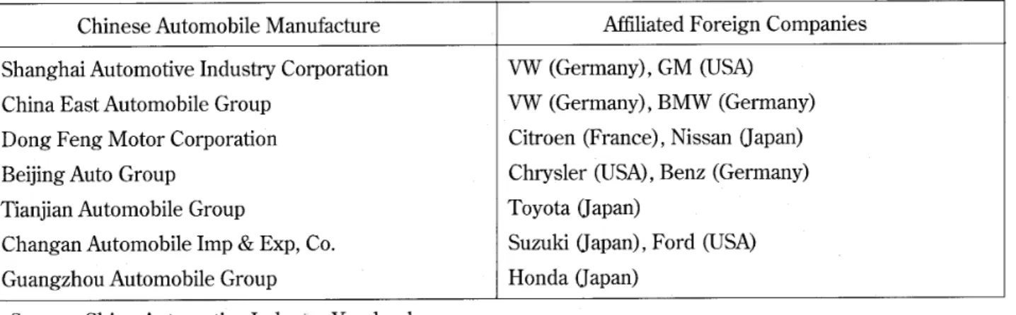 Table 3 Main Base ford Automobile Manufacture in China