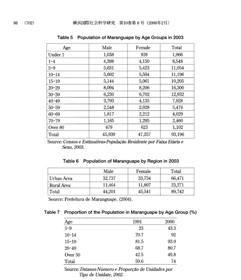 Table 5 Population of Maranguape by Age Groups in 2003