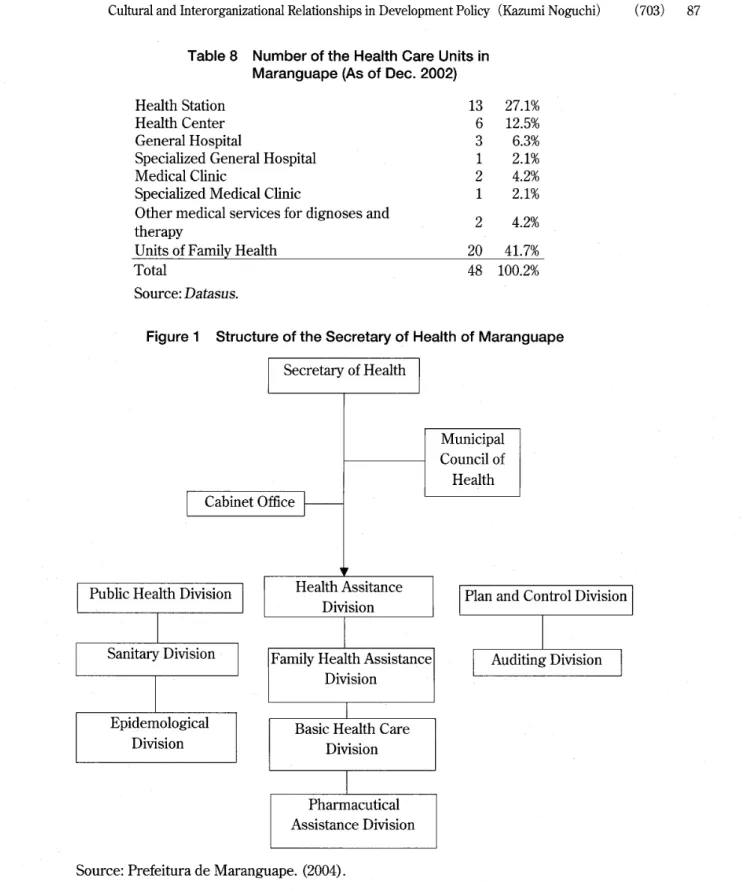 Table 8 Numberofthe Hea一th Care Units in Maranguape (As of Dec. 2002)