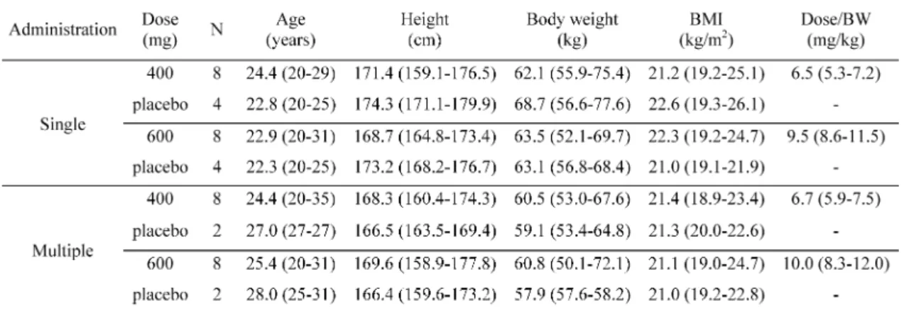 Table  1.  Demographic characteristics of healthy male volunteers in single or multiple  administration of arbekacin sulfate