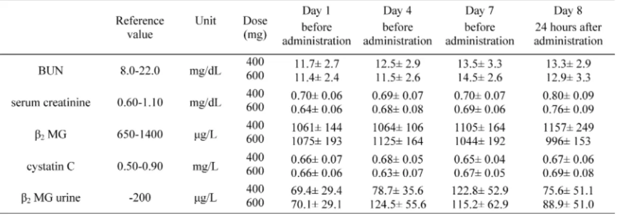 Table  4.  Laboratory values related kidney after multiple administration of arbekacin sulfate  400 or 600 mg as potency