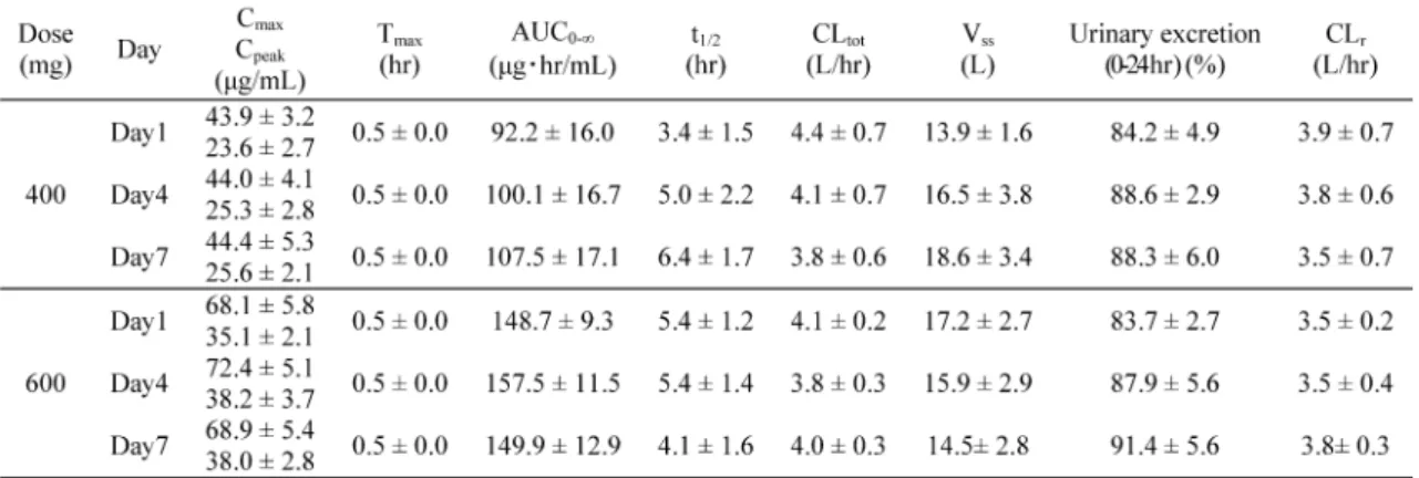Table  8.  Pharmacokinetic parameters of arbekacin after multiple administration of arbekacin  sulfate 400 or 600 mg as potency.