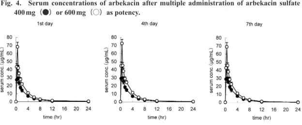 Fig.  5.  Urinary excretion of arbekacin after multiple administration of arbekacin sulfate  400 mg  （●）  or 600 mg  （○）  as potency.