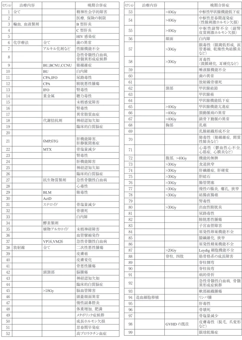 表 5 CCSS における長期フォローアップ合併症の項目  （Long-Term Follow-Up Guidelines より引用）