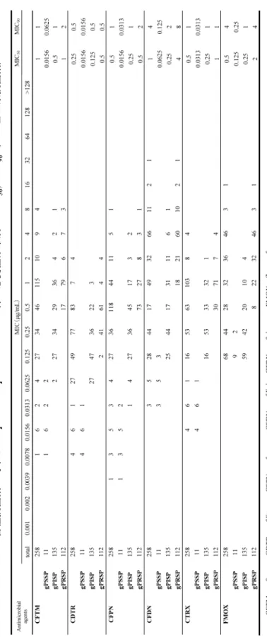 Table 3. 各種抗菌薬に対するStreptococcus pneumoniae 258株の感受性分布及びMIC 50, MIC90（セフェム系抗菌薬）