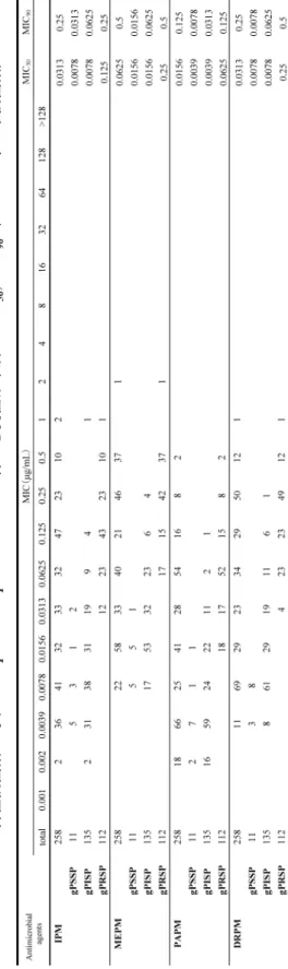 Table 4. 各種抗菌薬に対するStreptococcus pneumoniae 258株の感受性分布及びMIC 50, MIC90（カルバペネム系抗菌薬）