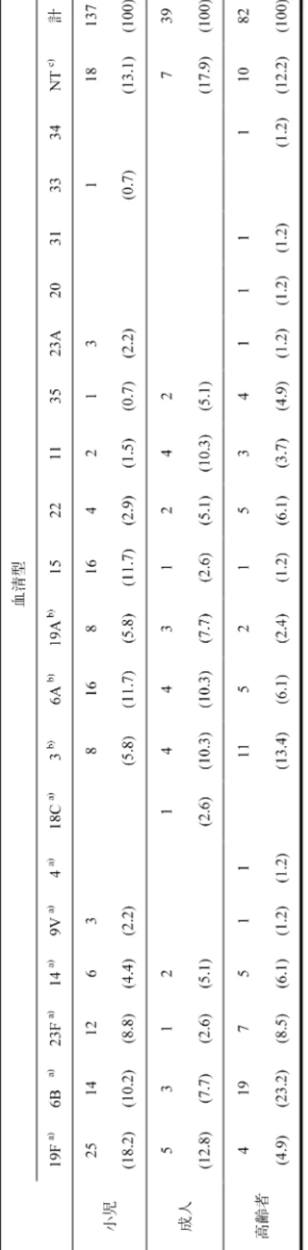 Table 1. 各患者年代別における血清型の分離頻度