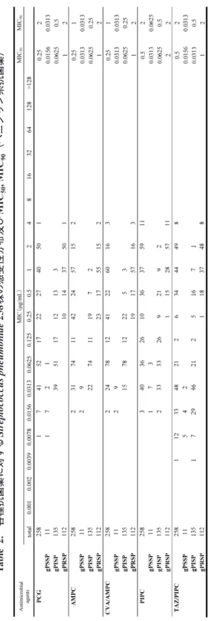 Table 2. 各種抗菌薬に対するStreptococcus pneumoniae 258株の感受性分布及びMIC 50, MIC90（ペニシリン系抗菌薬）