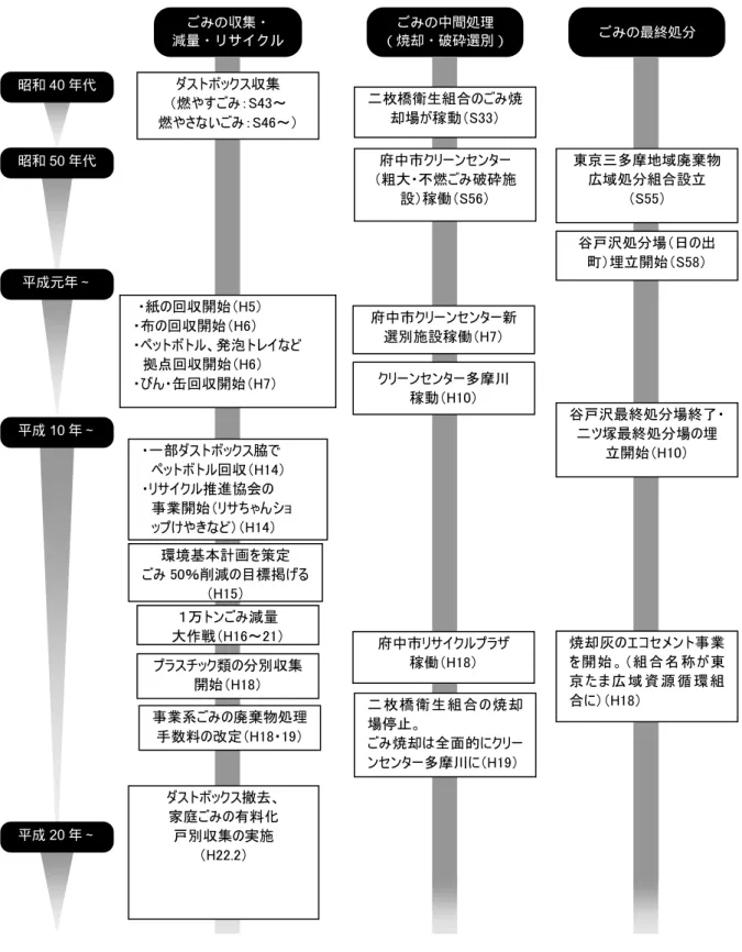 図表  ３-1  本市のごみ処理・リサイクル事業の主な経緯 ごみの収集・減量・リサイクルごみの中間処理（焼却・破砕選別） ごみの最終処分スボックス収集 燃やすみ：S～ 燃やないみ：S～紙回収開始H回収開始Hペッボ発泡イな拠点回収開始Hび缶回収開始H   プスチック類別収集開始H一部スボックス脇ペッボ回収Hサイク推進協会業開始サョ ップやなH枚橋衛生組合み焼却場稼動S府中クンン粗大不燃み破施設稼働S府中クンン新選別施設稼働H府中サイクプ稼働H枚 橋 衛 生 組 合焼 却場停み焼却全面的クンン多摩川H東京 多摩