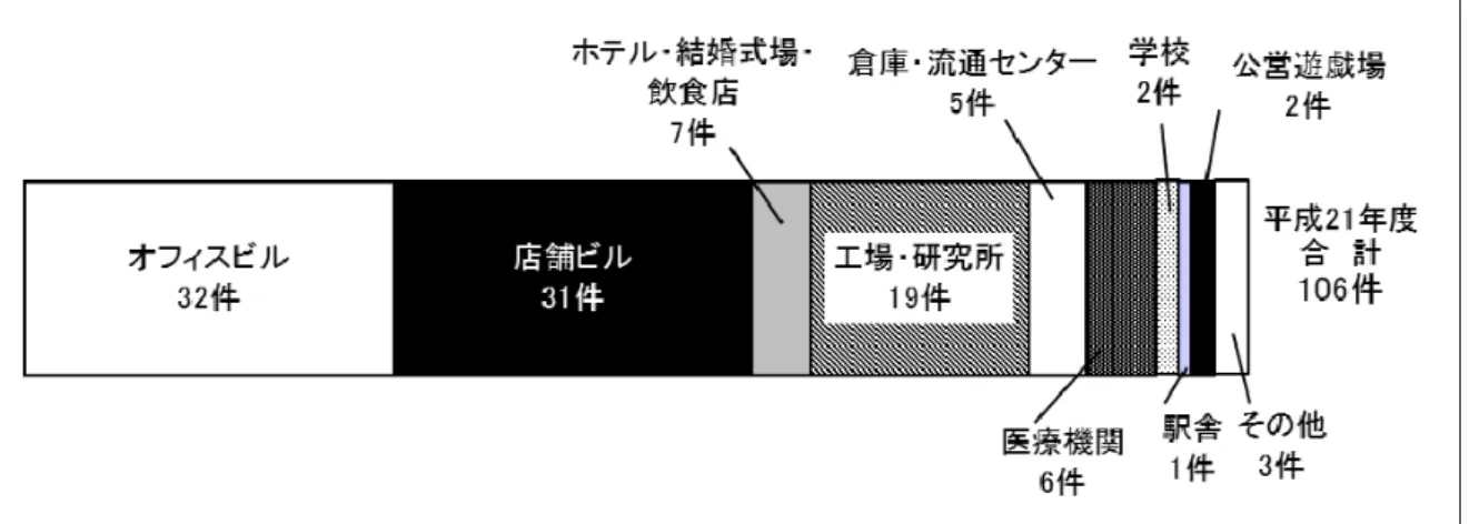 図表  ３-12  平成 21 年度  事業用大規模建築物内訳 