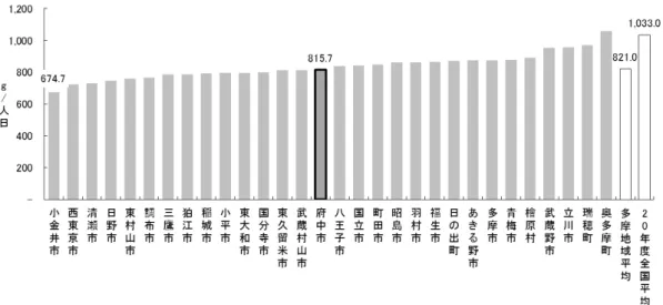 図表   ３-34  多摩地域各市町村の 1 人 1 日あたりの総ごみ排出量（平成 21 年度）  ３  リサイクル率 図表 ３ -35 に見るとおり、平成 21 年度のリサイクル率（※ ）は 37.9 ％と、多摩地域内で は 11 番目に高い水準でした。また、リサイクルの内容を、 ‧  集団回収による資源化 ‧  資源ごみ収集や拠点回収による資源化 ‧  収集後、中間処理でごみから資源化 の 3 つに分けると、図表 ３ -35 に見るように、本市は他市町村に比べ、 「収集後、中間処理 でごみから資源化」の