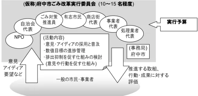 図表   ５-4  計画推進体制イメージ  ３  「連携・共有の場」 （仮称「循環型社会推進フォーラム」 ）の設置 現在実施されている年 1 回の「ごみ減量・リサイクル推進大会」をさらに充実させ、前 項１、２に関わる主体が情報を共有し、計画の推進に向けて連携し合う場とします。 例えば、 「ごみ減量・リサイクル推進大会」 に加え、 年に 1 回程度のフォーラムを開催し、 ごみ減量やリサイクルに関係する団体や個人が一堂に集い合い、 それぞれの活動の報告や連 絡を行います。その他に毎回テーマを決めて、関係者による