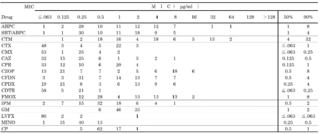 Fig. 5. ムコイド型 Pseudomonas aeruginosa の感受性累積度数曲線（2006 年）
