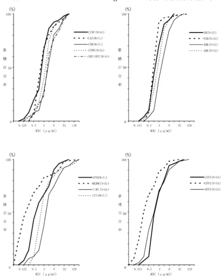 Fig. 6. 非ムコイド型Pseudomonas aeruginosa の感受性累積度数曲線（2006 年）