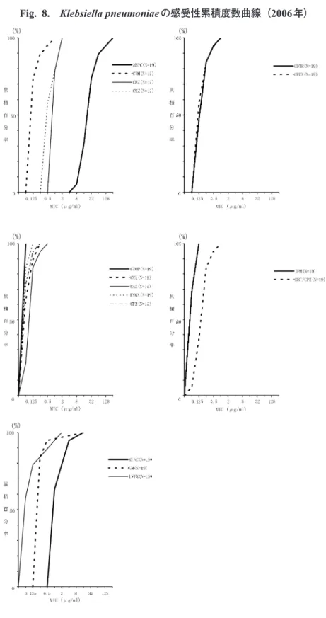 Fig. 8. Klebsiella pneumoniae の感受性累積度数曲線（2006年）