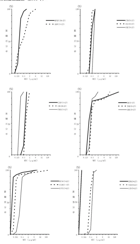 Fig. 1. Oxacillin（MPIPC）（MIC: ≦2 ȝg/ml）の Methicillin 感 受 性 Staphylococcus aureus の  感受性累積度数曲線（ 2006 年）