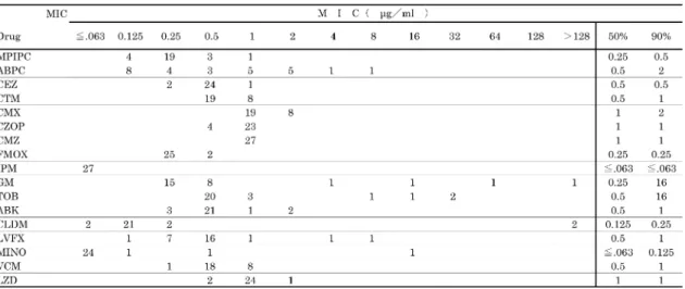 Table 4. 各種抗菌薬の Oxacillin （MPIPC） （MIC: ≧4  ȝg/ml）の Methicillin耐性Staphylococcus  aureus （ 37 株）に対する抗菌力