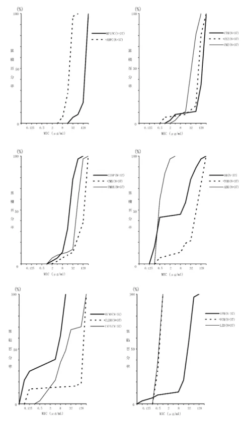 Fig. 2. Oxacillin（MPIPC）（MIC: ≧4  ȝg/ml）のMethicillin 耐性 Staphylococcus aureusの感受 性累積度数曲線（ 2006 年）
