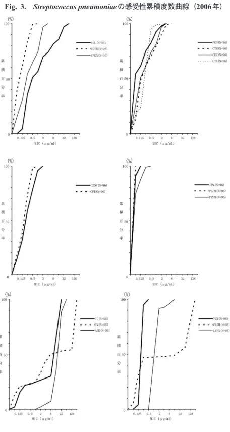 Fig. 3. Streptococcus pneumoniaeの感受性累積度数曲線（2006 年）
