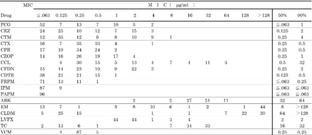 Fig. 4. +DHPRSKLOXVLQÀXHQ]DH の感受性累積度数曲線（2006年）