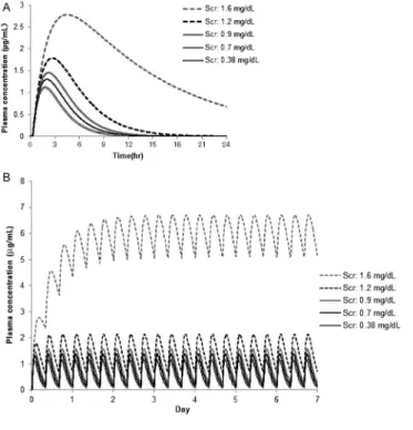Fig. 5.  The simulated plasma concentrations of cefditoren after administration of cefditoren  pivoxil (3 mg/kg) for different degrees of renal function