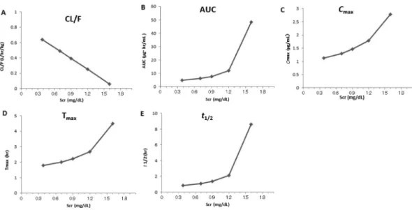Fig.  6.  Relationship between Scr and pharmacokinetic parameters (CL/F, AUC,  C max , T max ,  t 1/2 )  of cefditoren