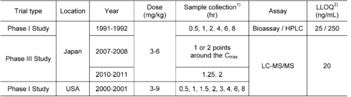 Table  1.  Sources of plasma cefditoren concentration data collected in adult clinical trials
