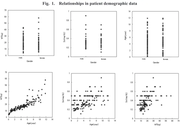 Fig.  1.  Relationships in patient demographic data